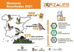 El Projecte Zorzales va augmentar un 155% el nombre de censos vàlids en el seu segon any de vida